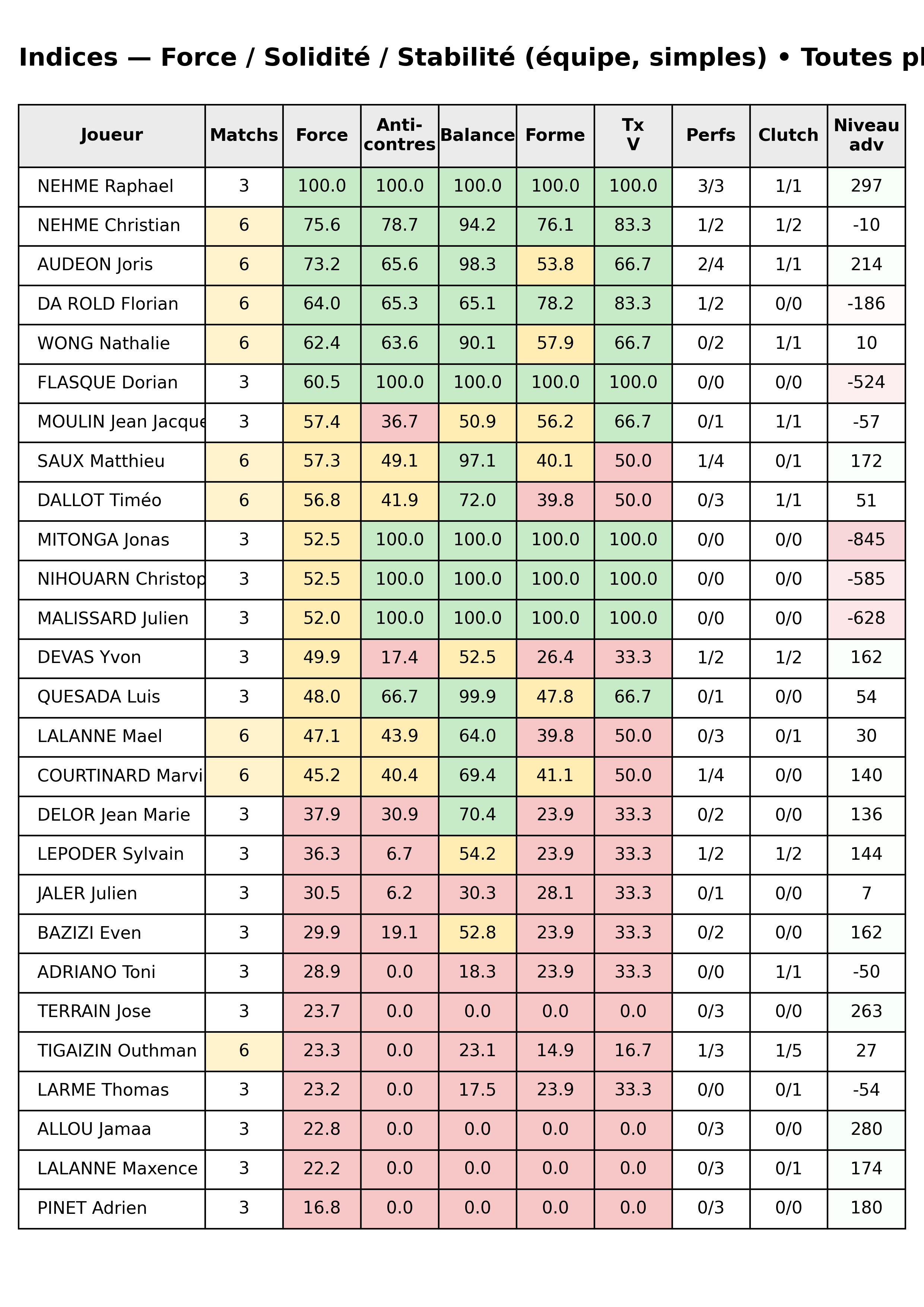 Toutes phases  bloc 12 indices force progres segment 5